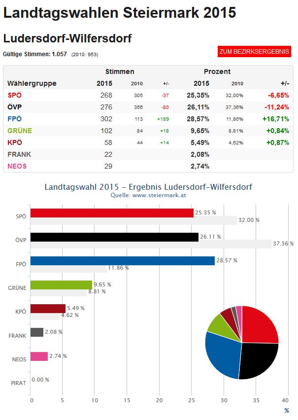 Landtagswahlen 2015